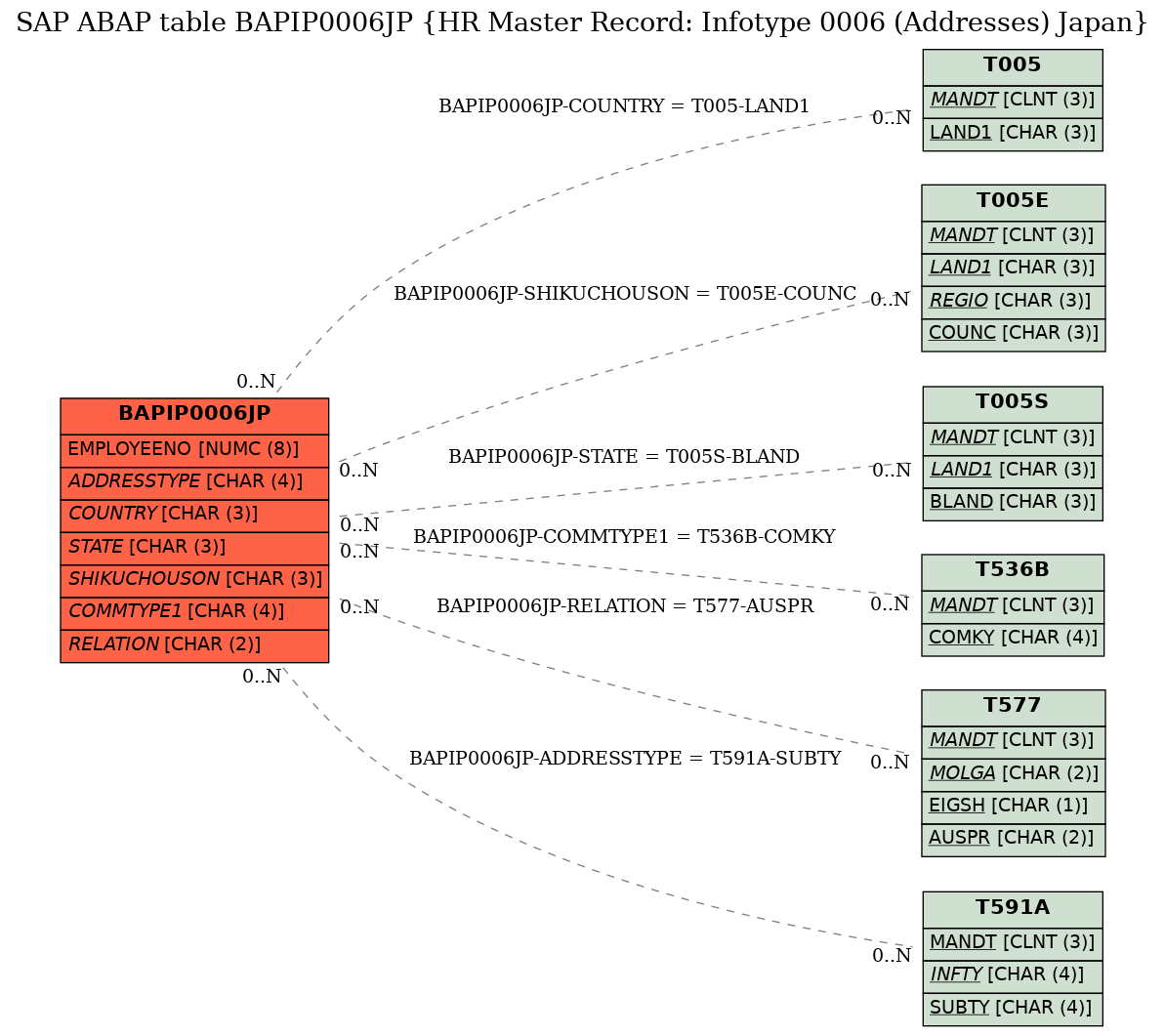 E-R Diagram for table BAPIP0006JP (HR Master Record: Infotype 0006 (Addresses) Japan)