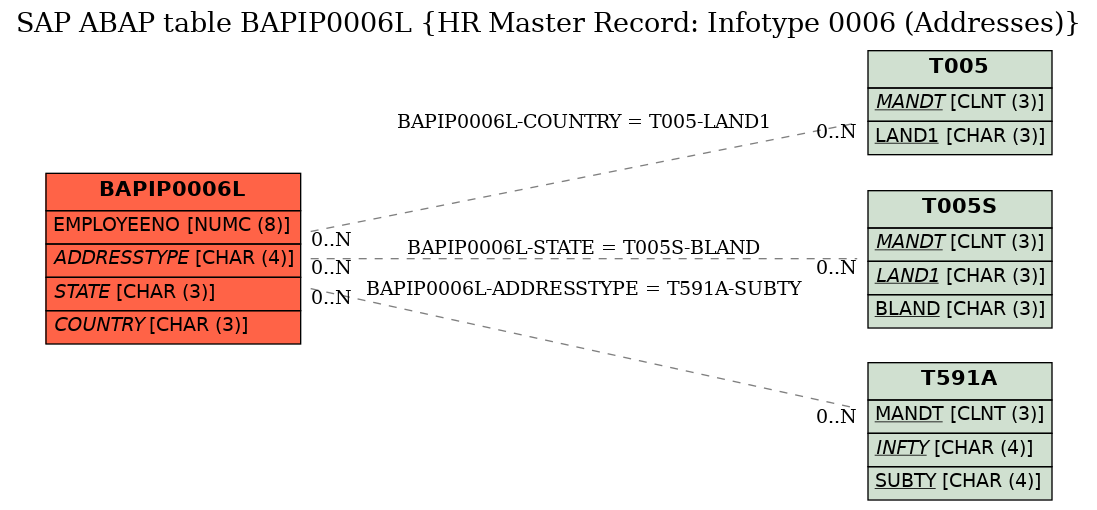 E-R Diagram for table BAPIP0006L (HR Master Record: Infotype 0006 (Addresses))