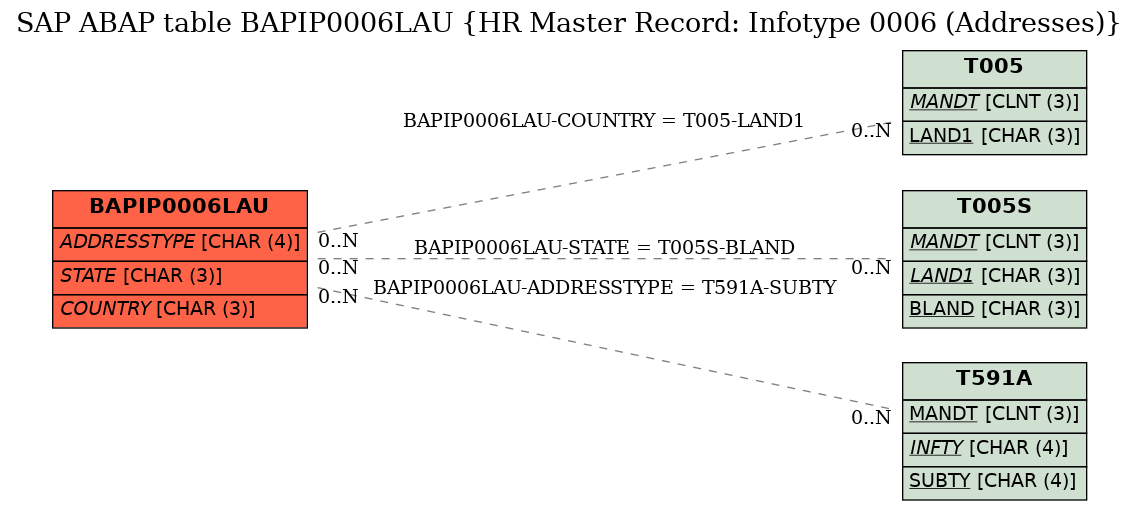 E-R Diagram for table BAPIP0006LAU (HR Master Record: Infotype 0006 (Addresses))