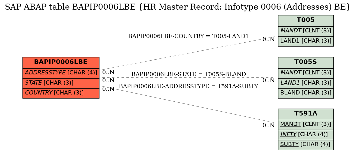 E-R Diagram for table BAPIP0006LBE (HR Master Record: Infotype 0006 (Addresses) BE)