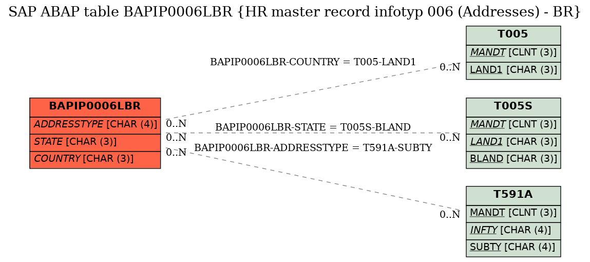 E-R Diagram for table BAPIP0006LBR (HR master record infotyp 006 (Addresses) - BR)