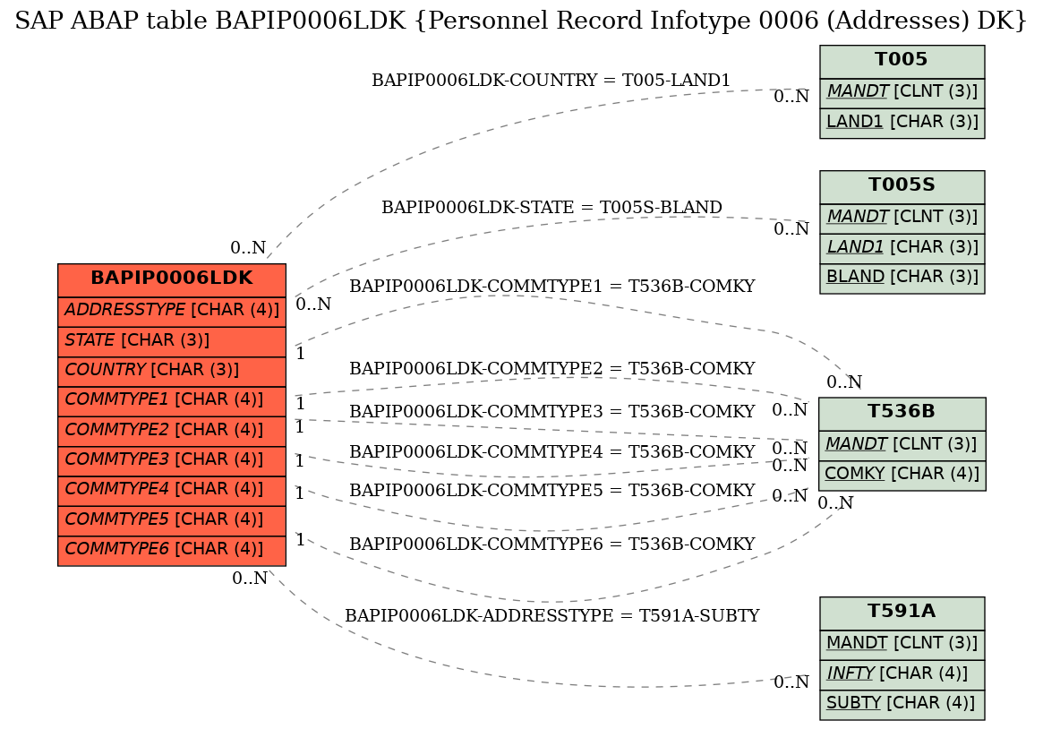 E-R Diagram for table BAPIP0006LDK (Personnel Record Infotype 0006 (Addresses) DK)