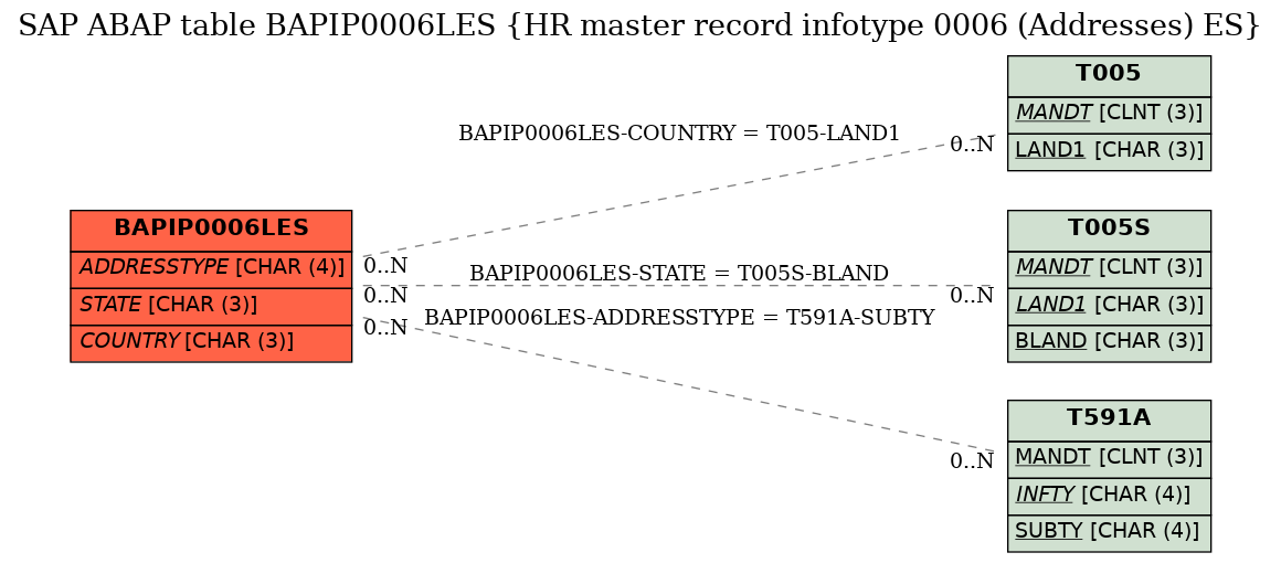 E-R Diagram for table BAPIP0006LES (HR master record infotype 0006 (Addresses) ES)