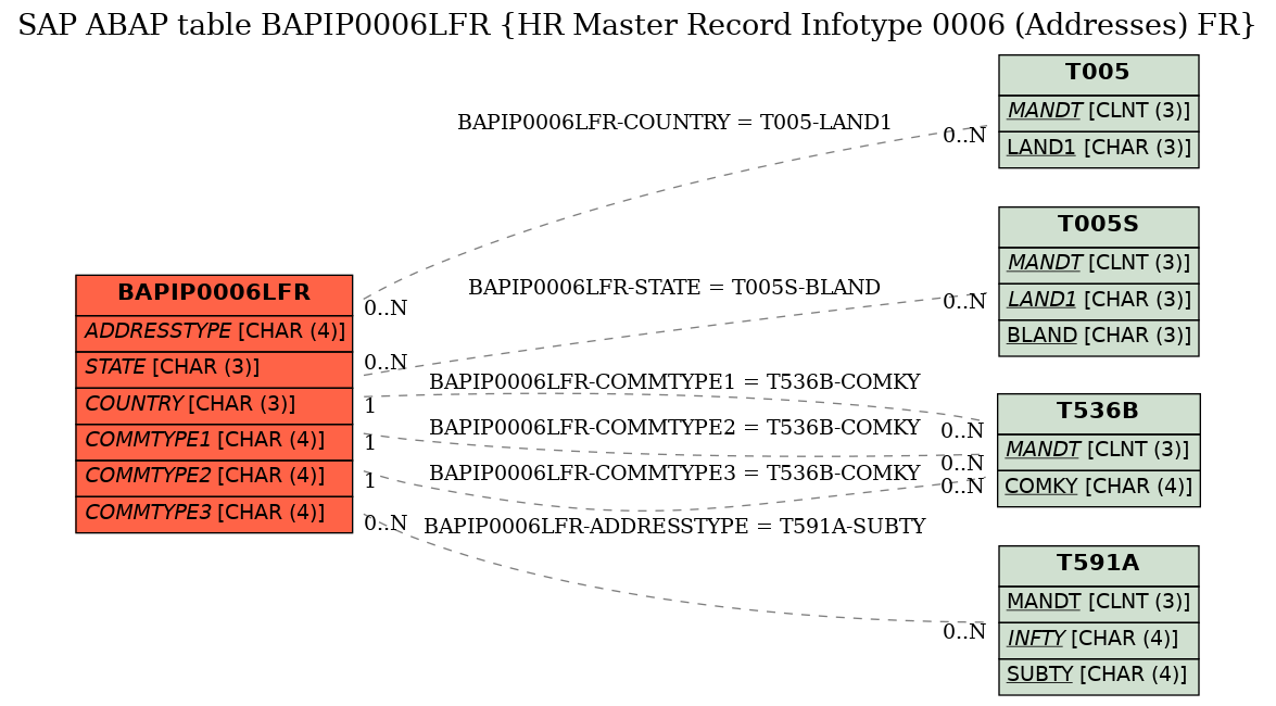 E-R Diagram for table BAPIP0006LFR (HR Master Record Infotype 0006 (Addresses) FR)