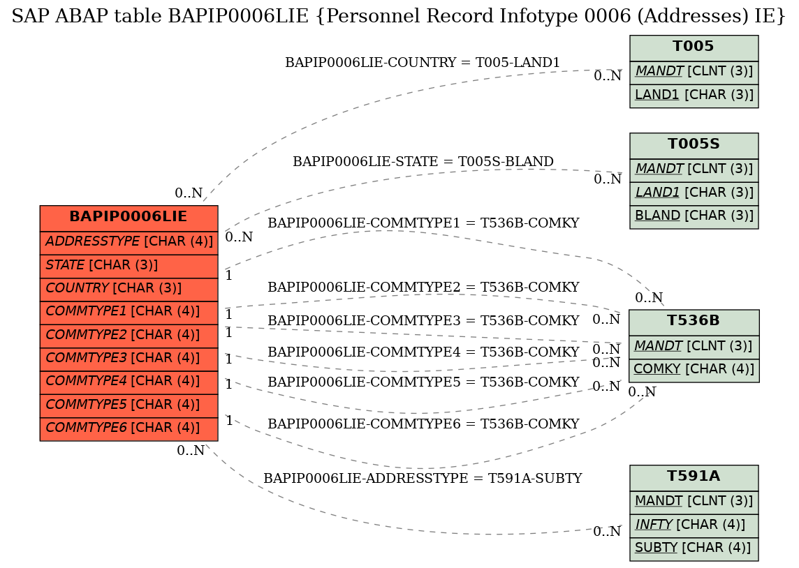 E-R Diagram for table BAPIP0006LIE (Personnel Record Infotype 0006 (Addresses) IE)