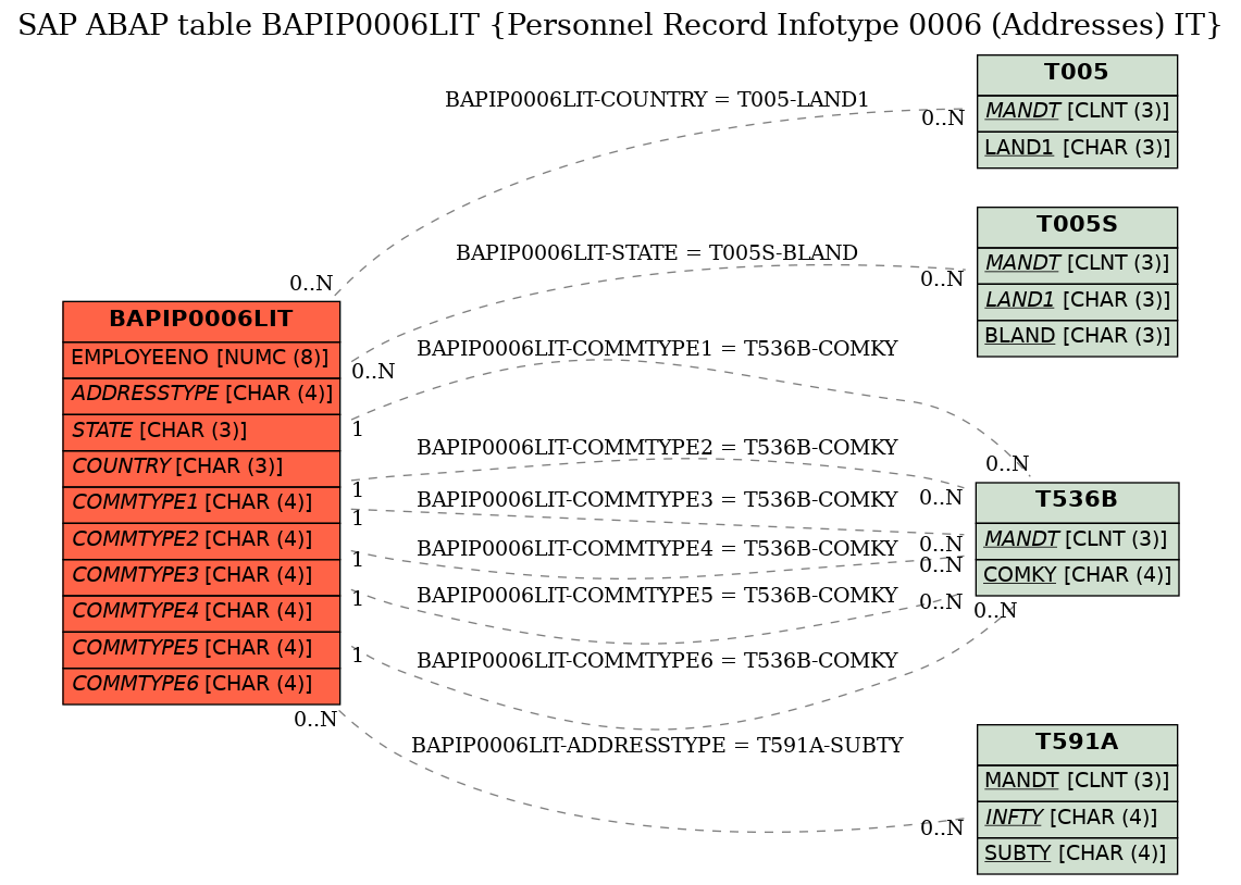 E-R Diagram for table BAPIP0006LIT (Personnel Record Infotype 0006 (Addresses) IT)