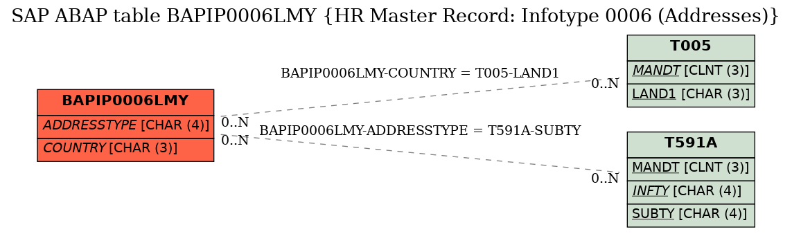 E-R Diagram for table BAPIP0006LMY (HR Master Record: Infotype 0006 (Addresses))