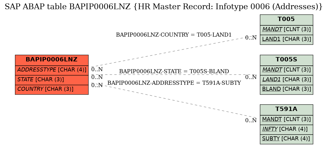 E-R Diagram for table BAPIP0006LNZ (HR Master Record: Infotype 0006 (Addresses))