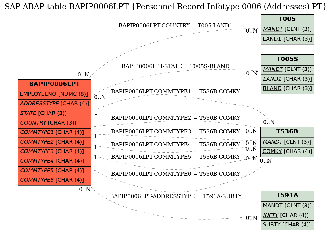 E-R Diagram for table BAPIP0006LPT (Personnel Record Infotype 0006 (Addresses) PT)