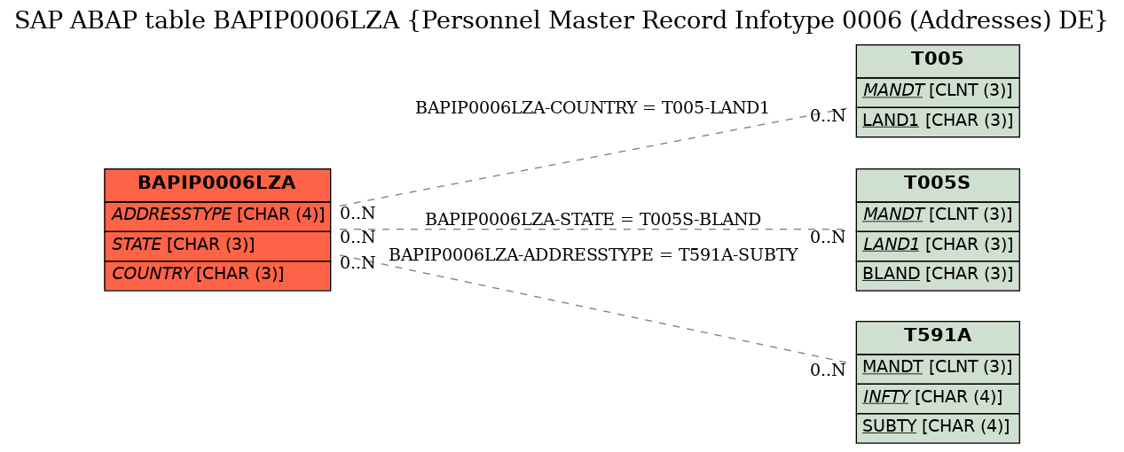 E-R Diagram for table BAPIP0006LZA (Personnel Master Record Infotype 0006 (Addresses) DE)