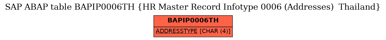 E-R Diagram for table BAPIP0006TH (HR Master Record Infotype 0006 (Addresses)  Thailand)