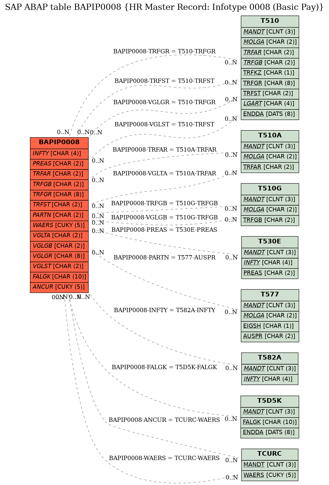 E-R Diagram for table BAPIP0008 (HR Master Record: Infotype 0008 (Basic Pay))