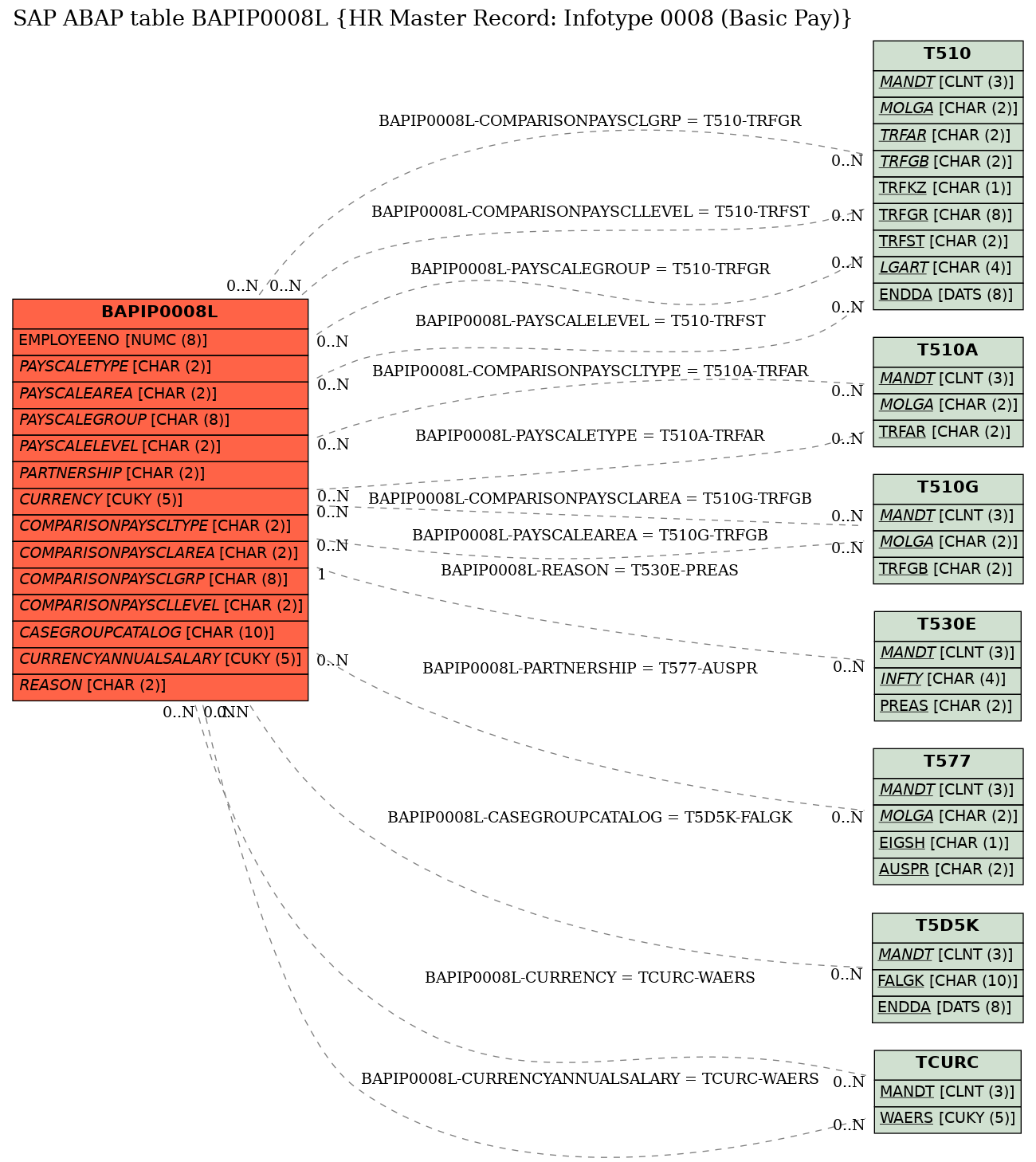 E-R Diagram for table BAPIP0008L (HR Master Record: Infotype 0008 (Basic Pay))