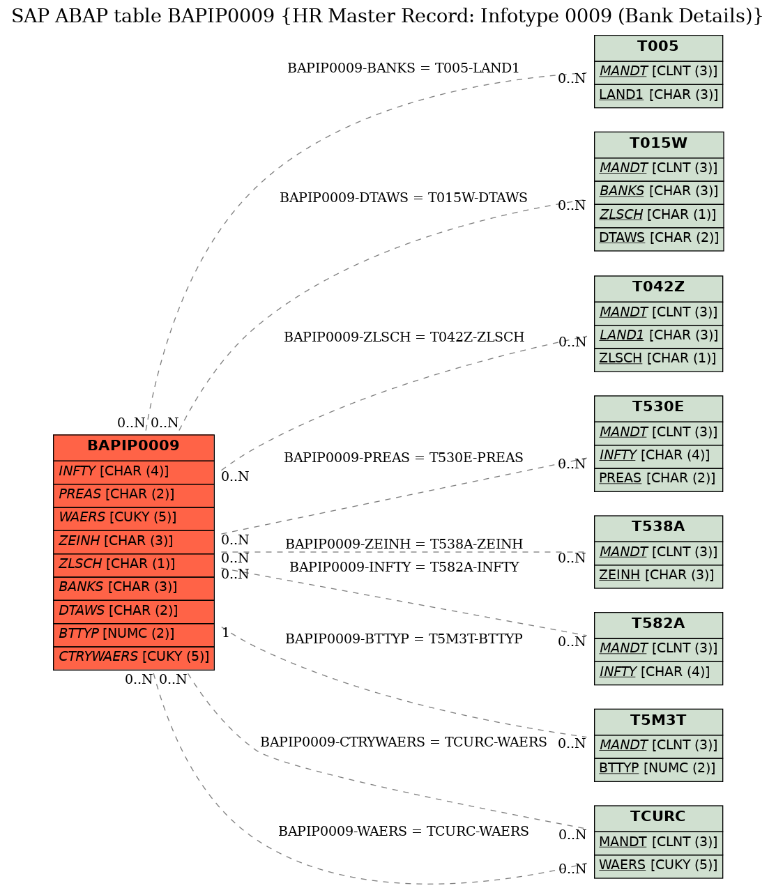 E-R Diagram for table BAPIP0009 (HR Master Record: Infotype 0009 (Bank Details))