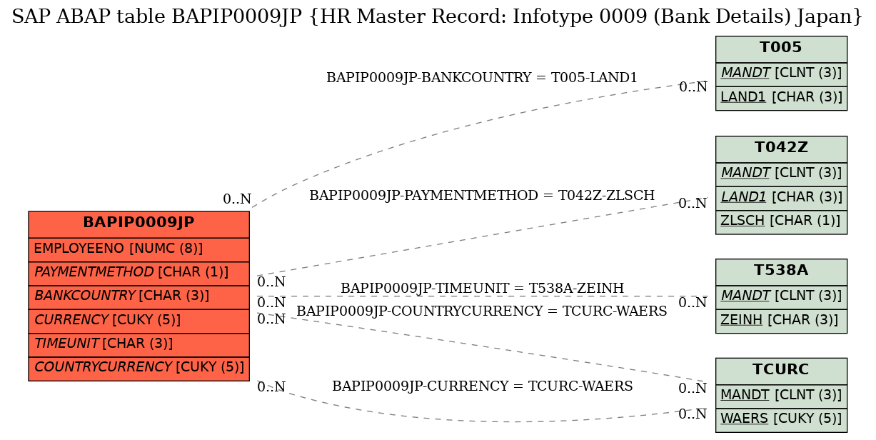 E-R Diagram for table BAPIP0009JP (HR Master Record: Infotype 0009 (Bank Details) Japan)