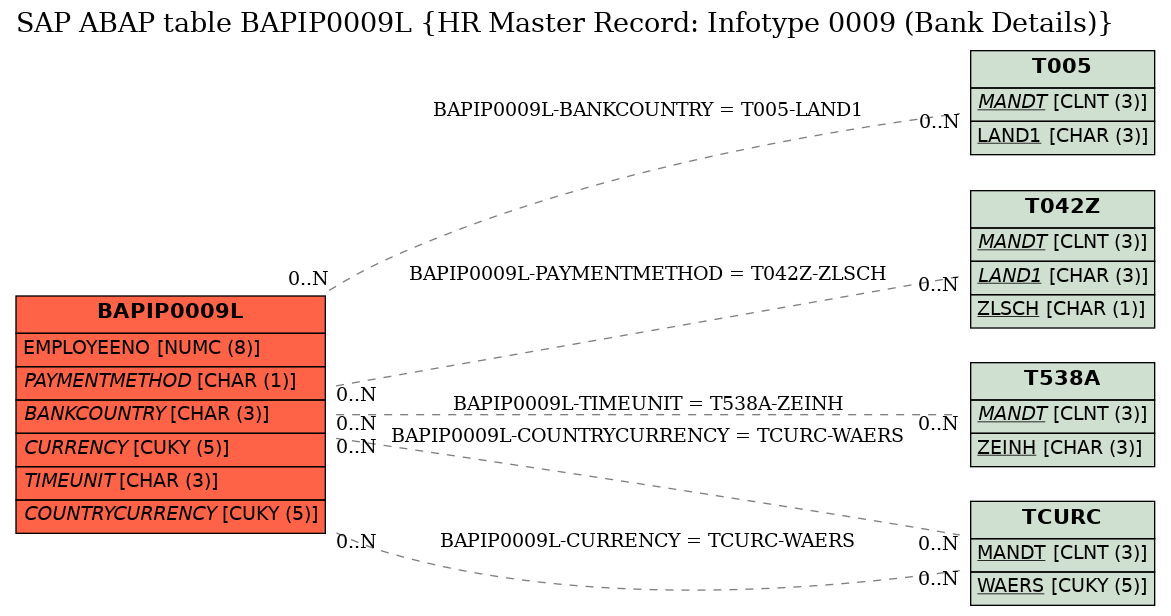 E-R Diagram for table BAPIP0009L (HR Master Record: Infotype 0009 (Bank Details))