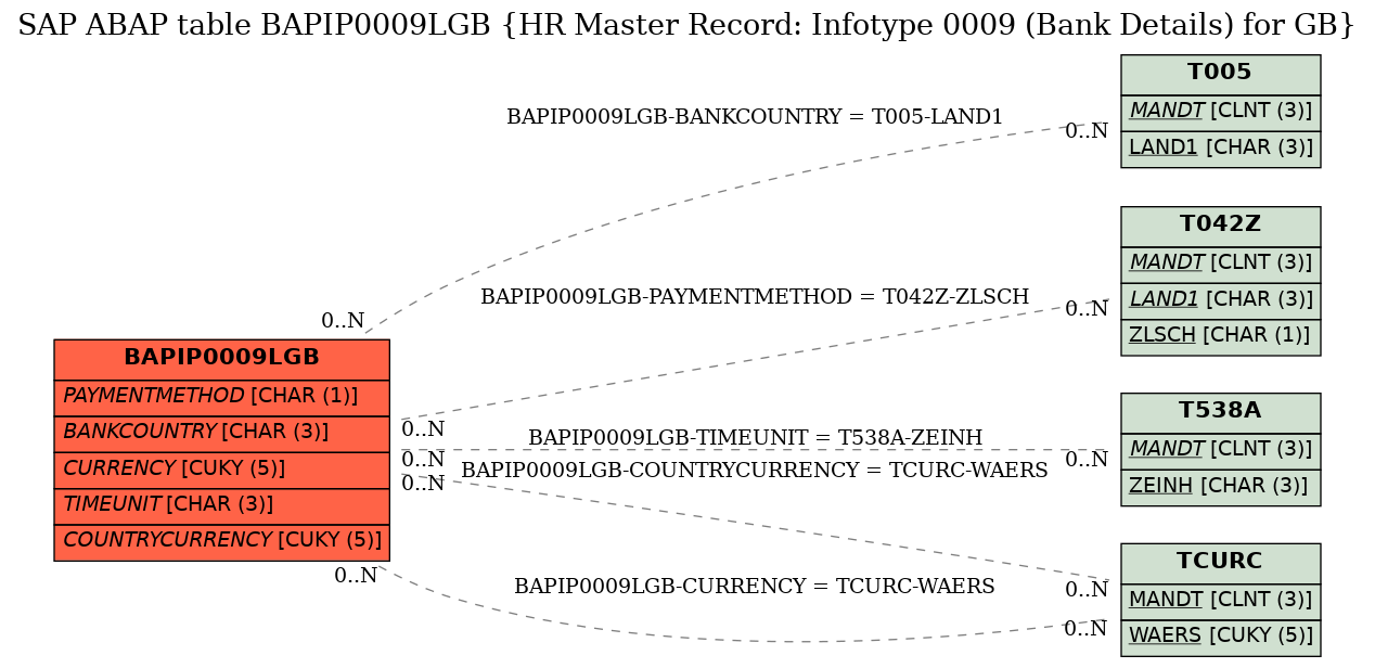 E-R Diagram for table BAPIP0009LGB (HR Master Record: Infotype 0009 (Bank Details) for GB)