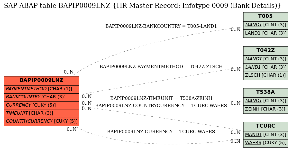 E-R Diagram for table BAPIP0009LNZ (HR Master Record: Infotype 0009 (Bank Details))