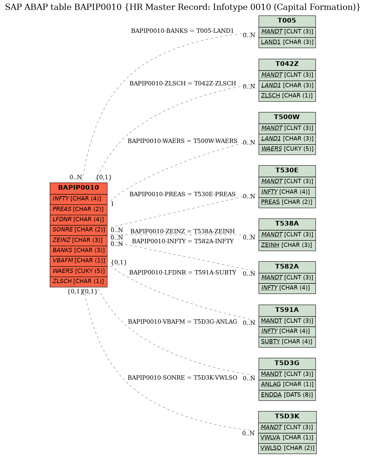 E-R Diagram for table BAPIP0010 (HR Master Record: Infotype 0010 (Capital Formation))