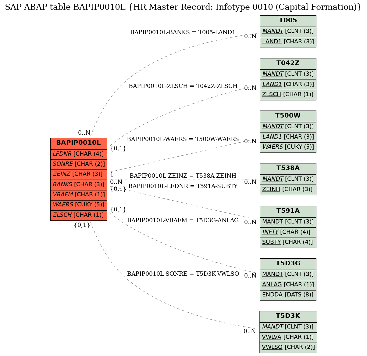 E-R Diagram for table BAPIP0010L (HR Master Record: Infotype 0010 (Capital Formation))