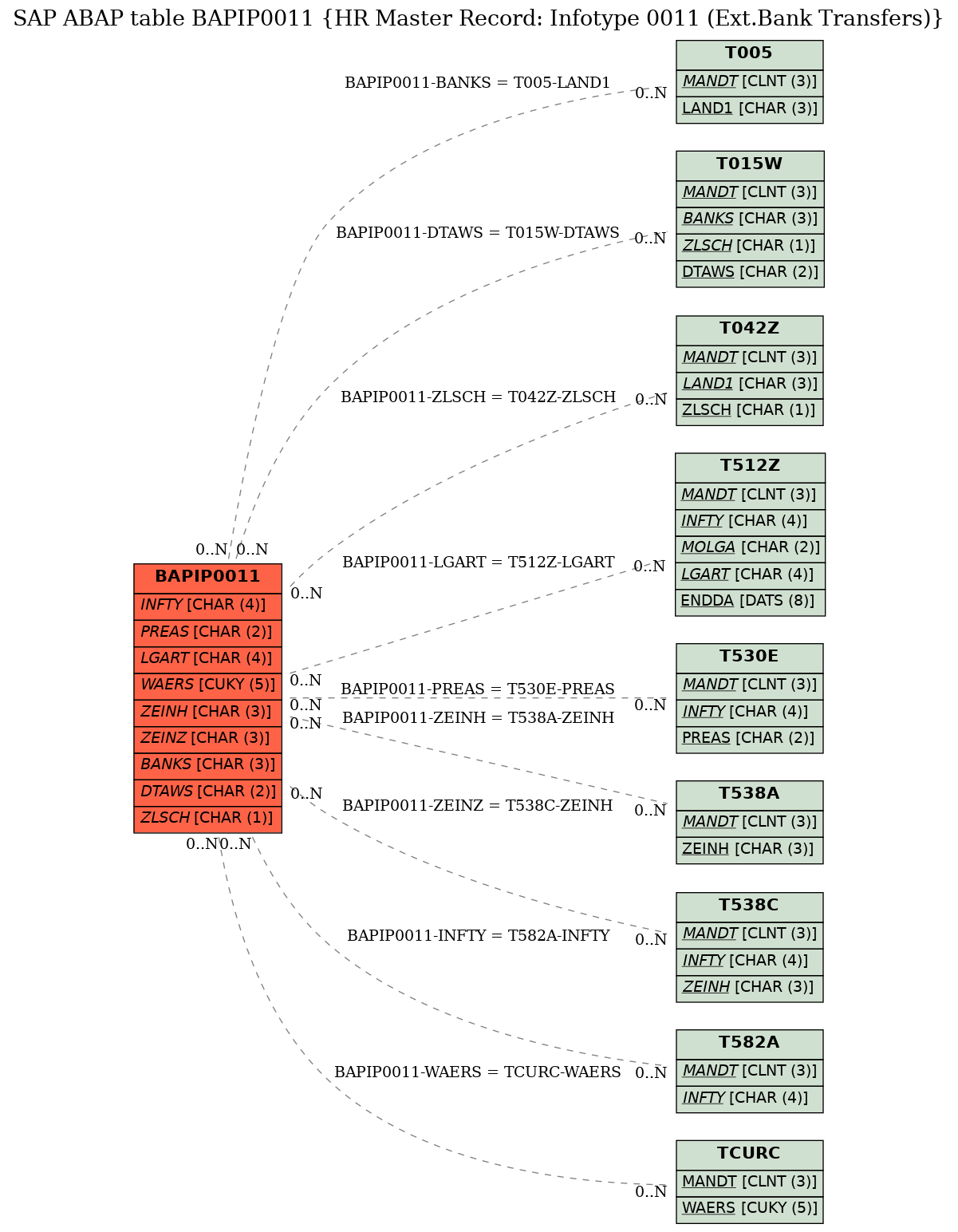 E-R Diagram for table BAPIP0011 (HR Master Record: Infotype 0011 (Ext.Bank Transfers))