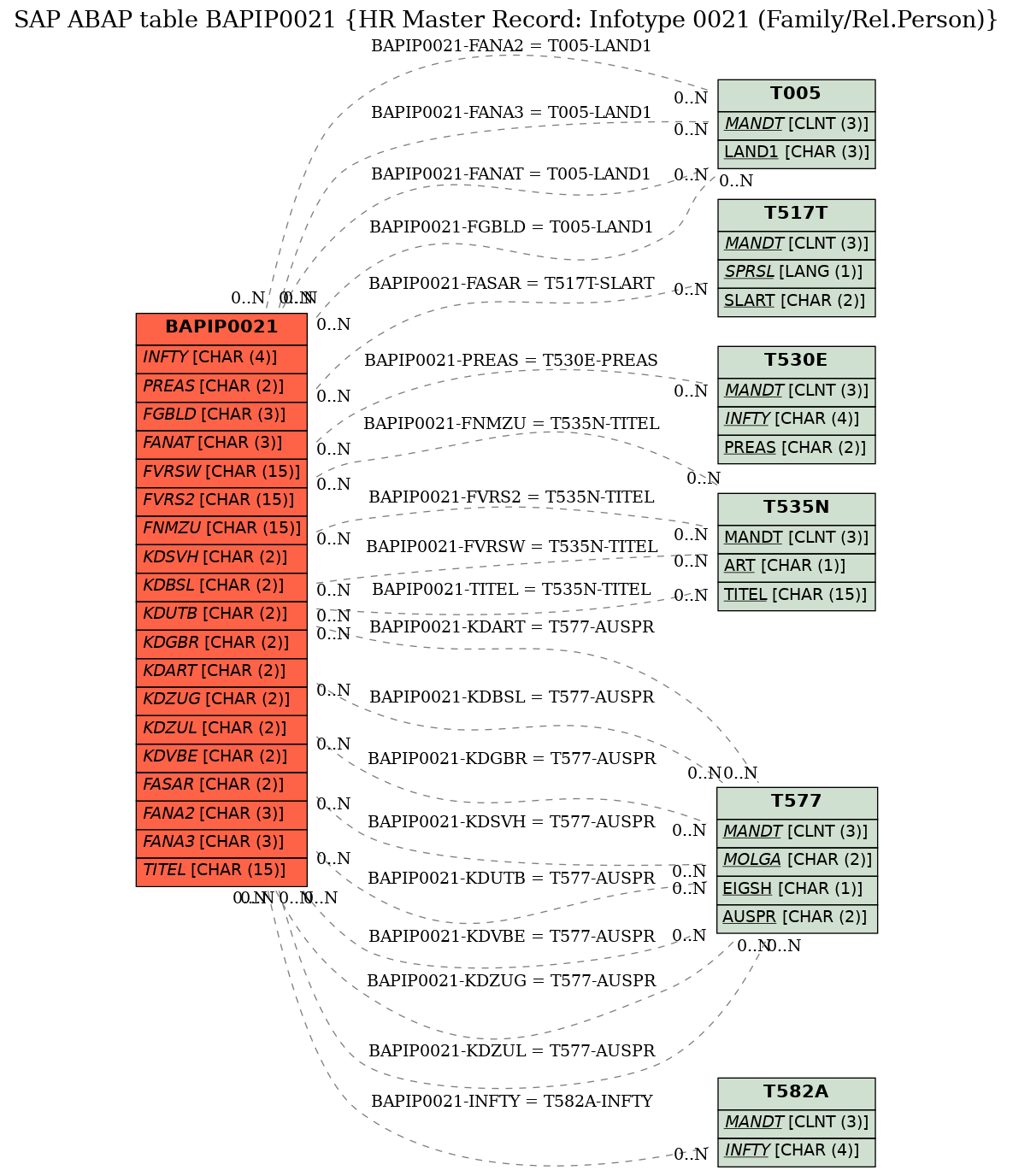 E-R Diagram for table BAPIP0021 (HR Master Record: Infotype 0021 (Family/Rel.Person))