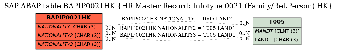 E-R Diagram for table BAPIP0021HK (HR Master Record: Infotype 0021 (Family/Rel.Person) HK)