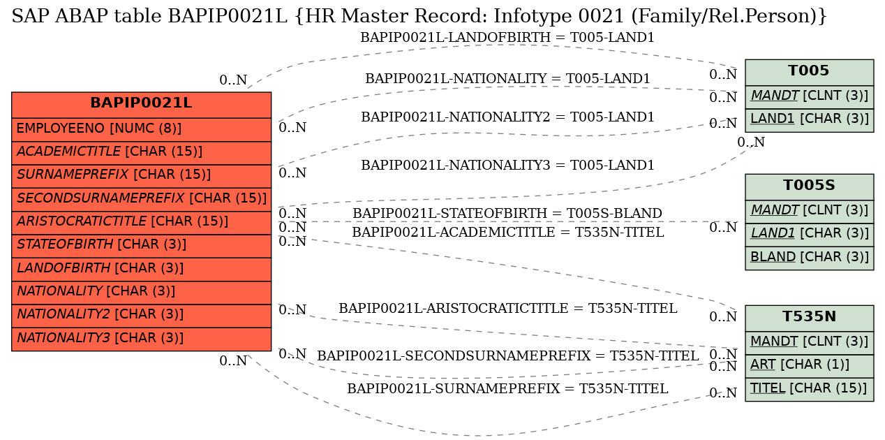 E-R Diagram for table BAPIP0021L (HR Master Record: Infotype 0021 (Family/Rel.Person))