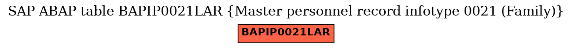 E-R Diagram for table BAPIP0021LAR (Master personnel record infotype 0021 (Family))