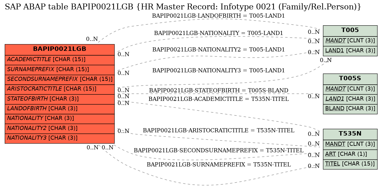 E-R Diagram for table BAPIP0021LGB (HR Master Record: Infotype 0021 (Family/Rel.Person))