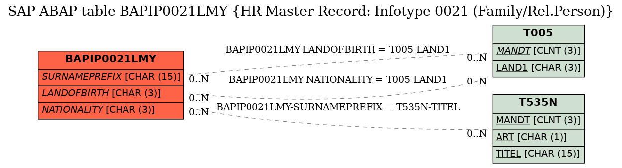 E-R Diagram for table BAPIP0021LMY (HR Master Record: Infotype 0021 (Family/Rel.Person))