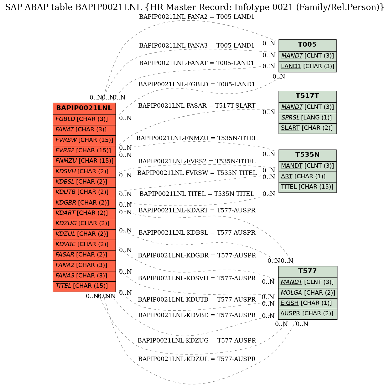 E-R Diagram for table BAPIP0021LNL (HR Master Record: Infotype 0021 (Family/Rel.Person))