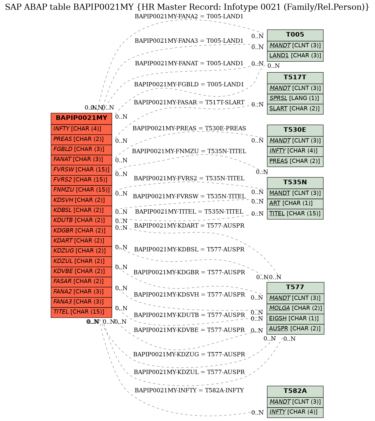 E-R Diagram for table BAPIP0021MY (HR Master Record: Infotype 0021 (Family/Rel.Person))