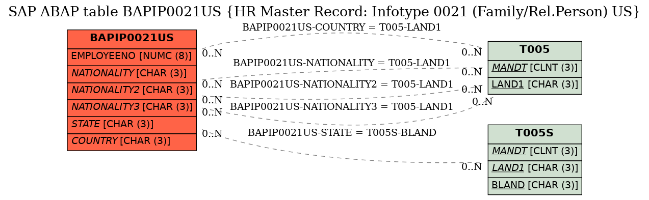 E-R Diagram for table BAPIP0021US (HR Master Record: Infotype 0021 (Family/Rel.Person) US)