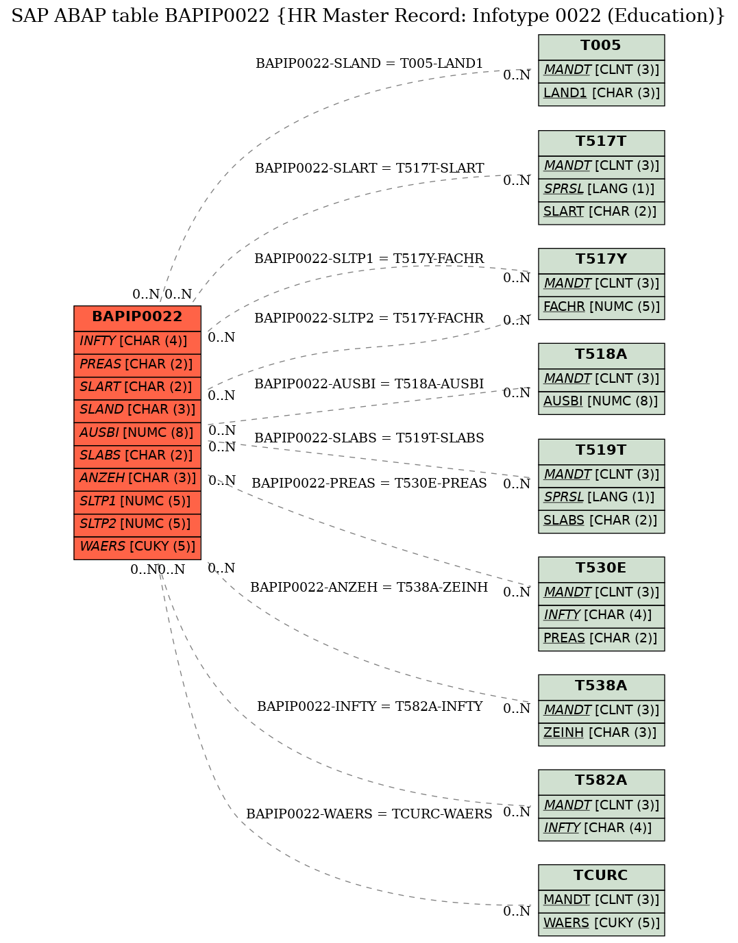 E-R Diagram for table BAPIP0022 (HR Master Record: Infotype 0022 (Education))