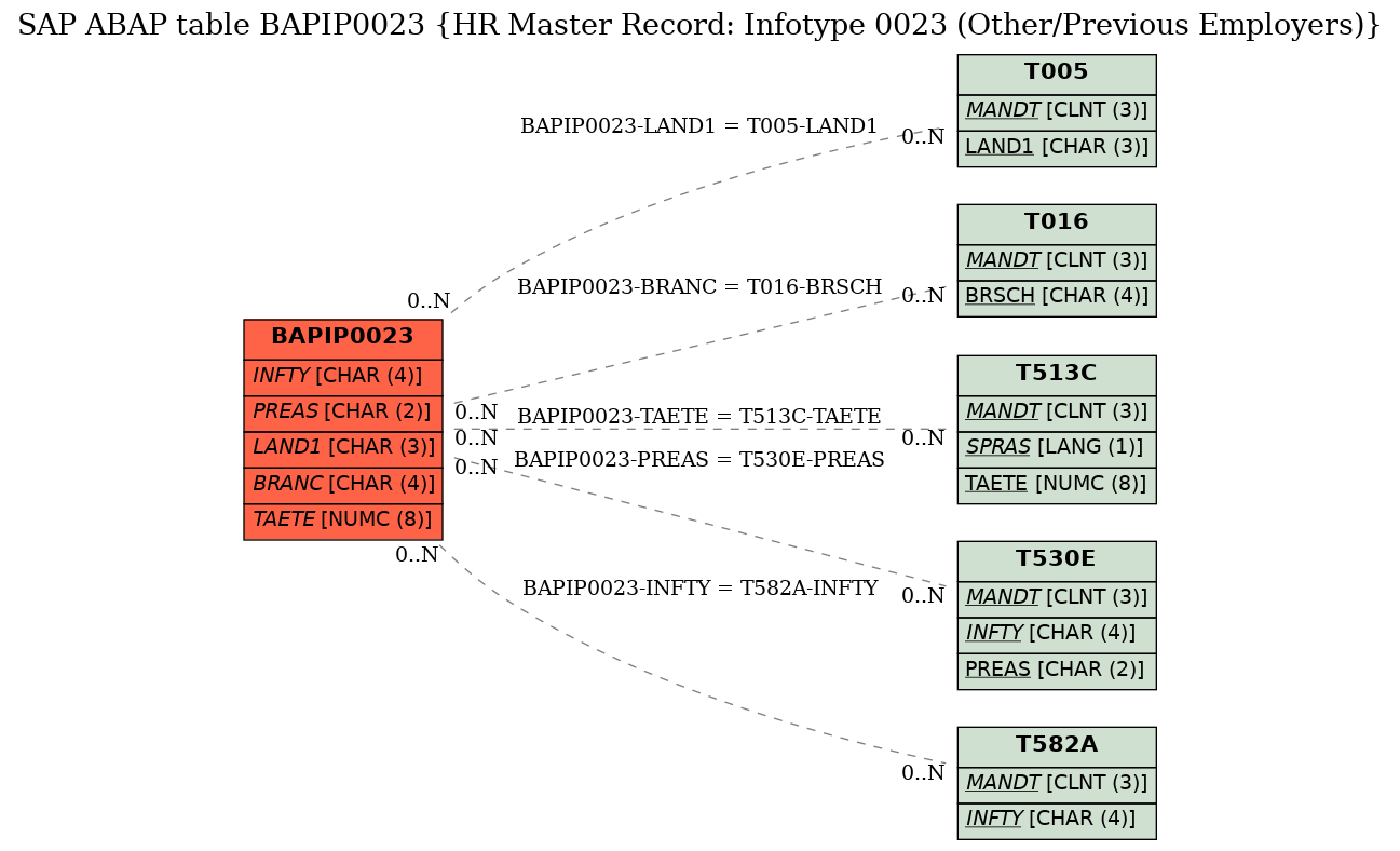 E-R Diagram for table BAPIP0023 (HR Master Record: Infotype 0023 (Other/Previous Employers))