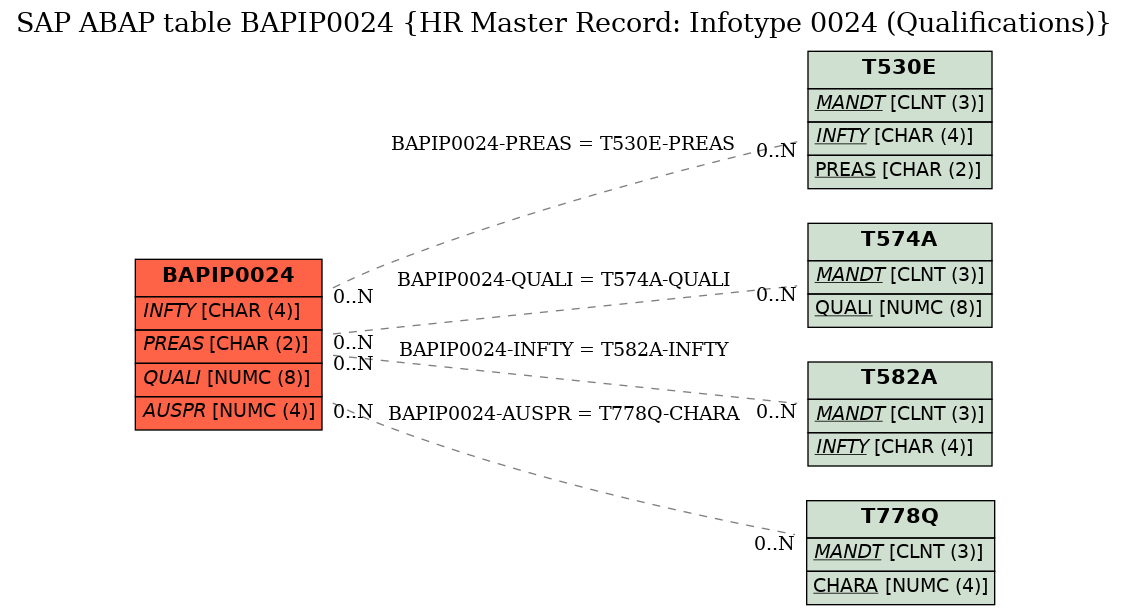 E-R Diagram for table BAPIP0024 (HR Master Record: Infotype 0024 (Qualifications))