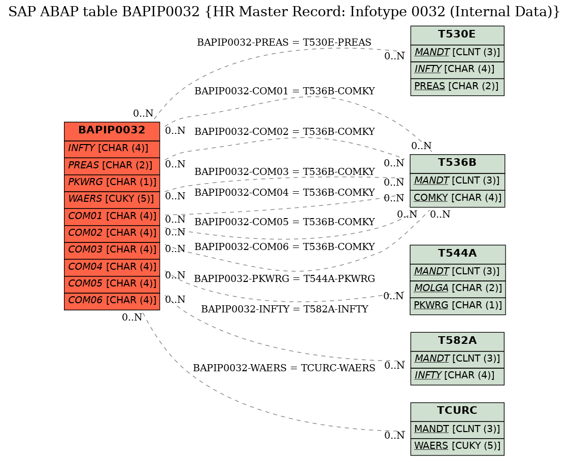 E-R Diagram for table BAPIP0032 (HR Master Record: Infotype 0032 (Internal Data))