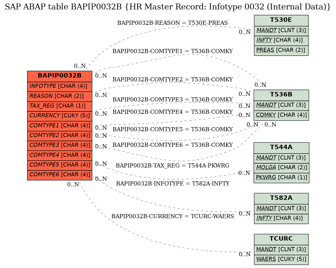 E-R Diagram for table BAPIP0032B (HR Master Record: Infotype 0032 (Internal Data))