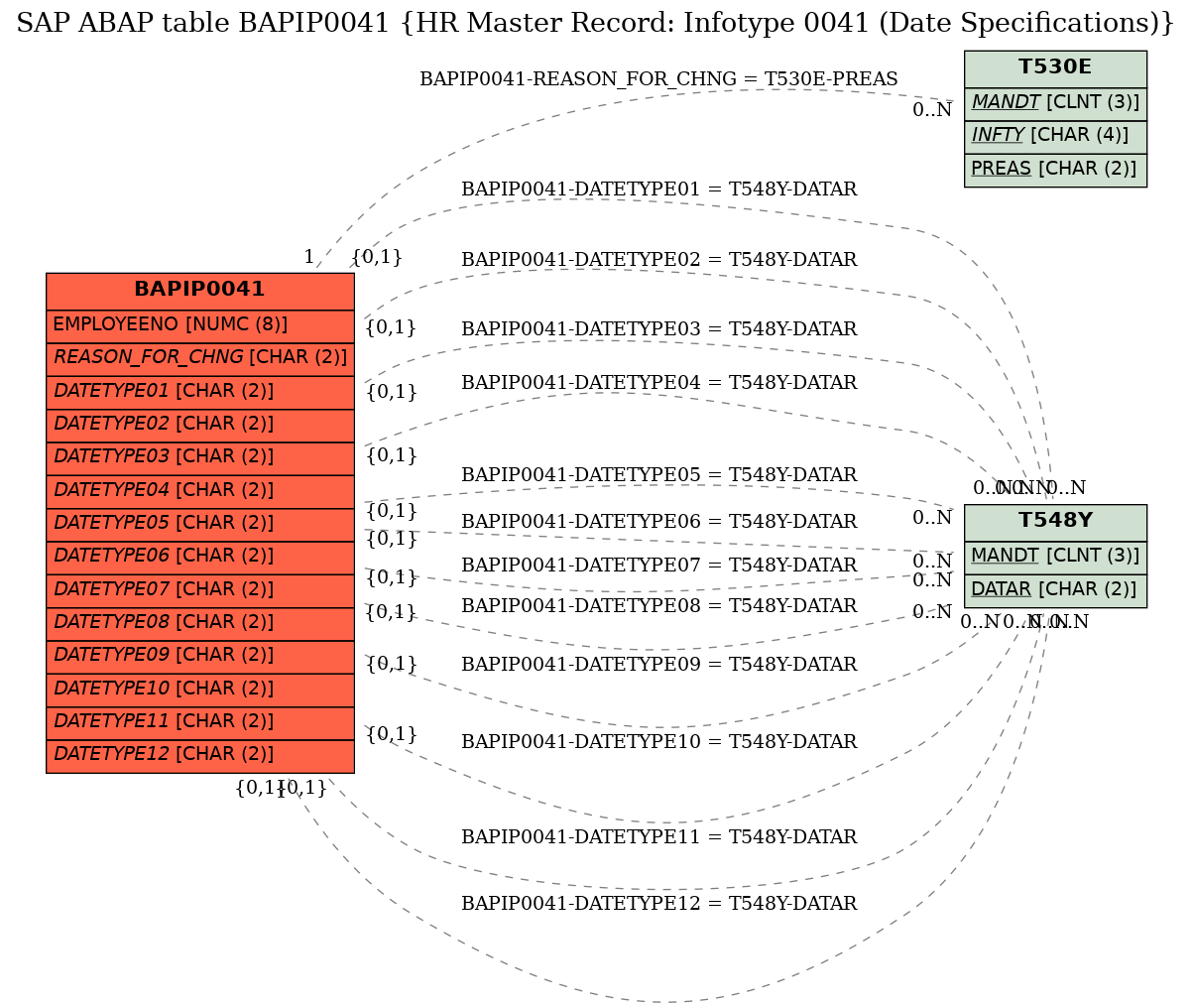 E-R Diagram for table BAPIP0041 (HR Master Record: Infotype 0041 (Date Specifications))