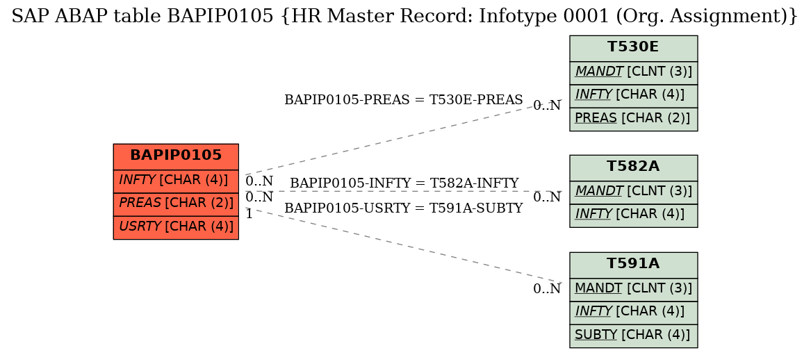 E-R Diagram for table BAPIP0105 (HR Master Record: Infotype 0001 (Org. Assignment))
