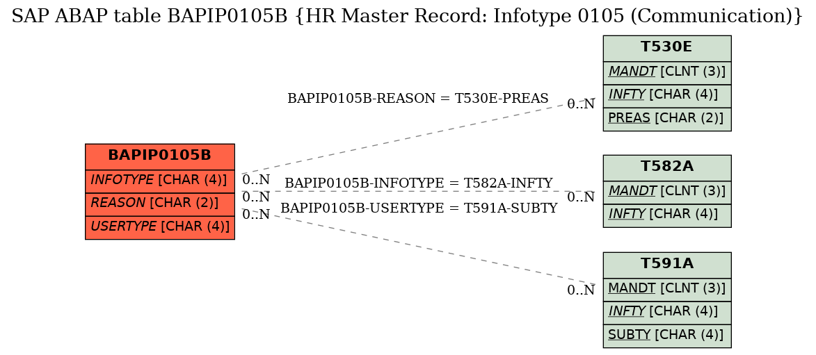 E-R Diagram for table BAPIP0105B (HR Master Record: Infotype 0105 (Communication))