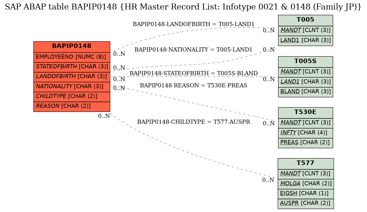 E-R Diagram for table BAPIP0148 (HR Master Record List: Infotype 0021 & 0148 (Family JP))