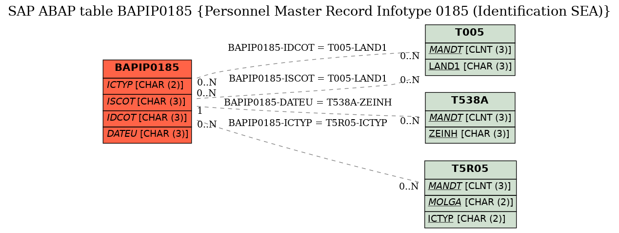 E-R Diagram for table BAPIP0185 (Personnel Master Record Infotype 0185 (Identification SEA))