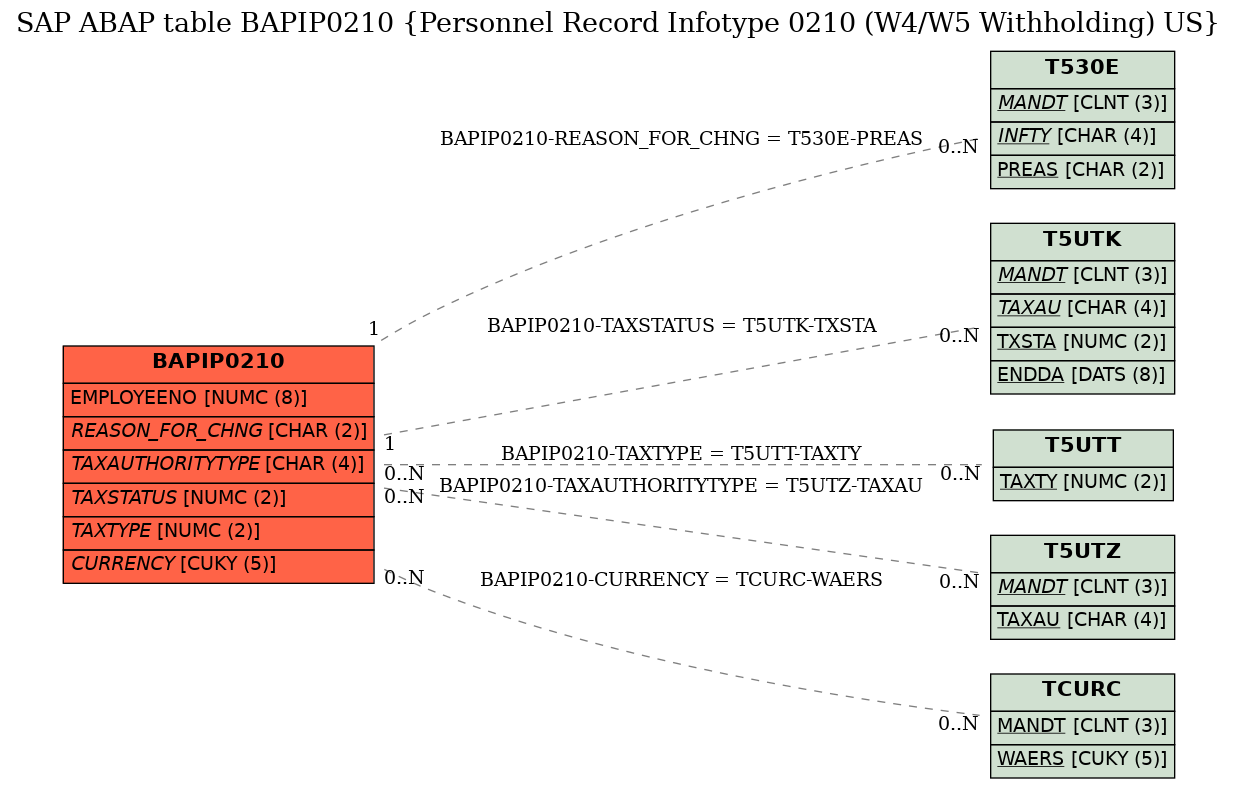 E-R Diagram for table BAPIP0210 (Personnel Record Infotype 0210 (W4/W5 Withholding) US)