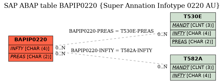 E-R Diagram for table BAPIP0220 (Super Annation Infotype 0220 AU)