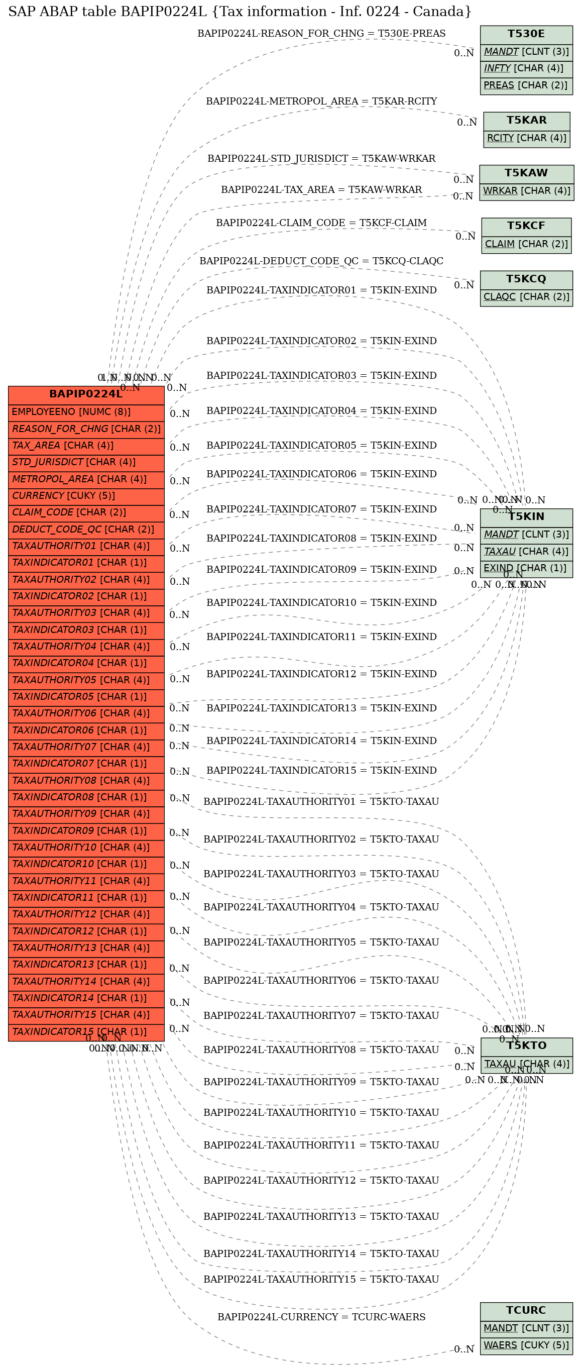 E-R Diagram for table BAPIP0224L (Tax information - Inf. 0224 - Canada)