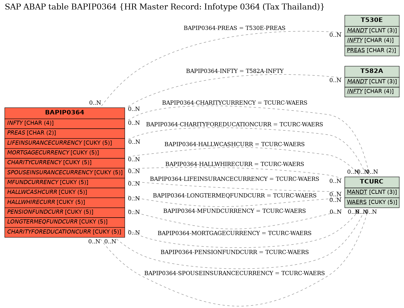 E-R Diagram for table BAPIP0364 (HR Master Record: Infotype 0364 (Tax Thailand))