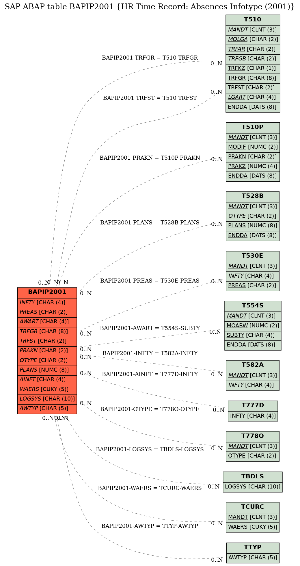 E-R Diagram for table BAPIP2001 (HR Time Record: Absences Infotype (2001))