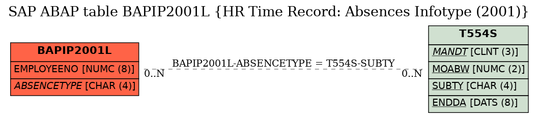 E-R Diagram for table BAPIP2001L (HR Time Record: Absences Infotype (2001))
